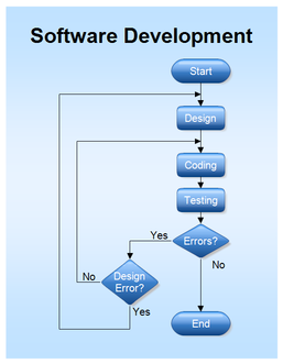 Testing Life Cycle Flow Chart